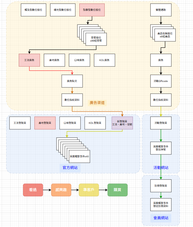 完整跨域追蹤漏斗架構圖:展示從廣告投放到最終轉換的完整流程,包含LINE/CRM整合作為再行銷漏斗延伸出海口