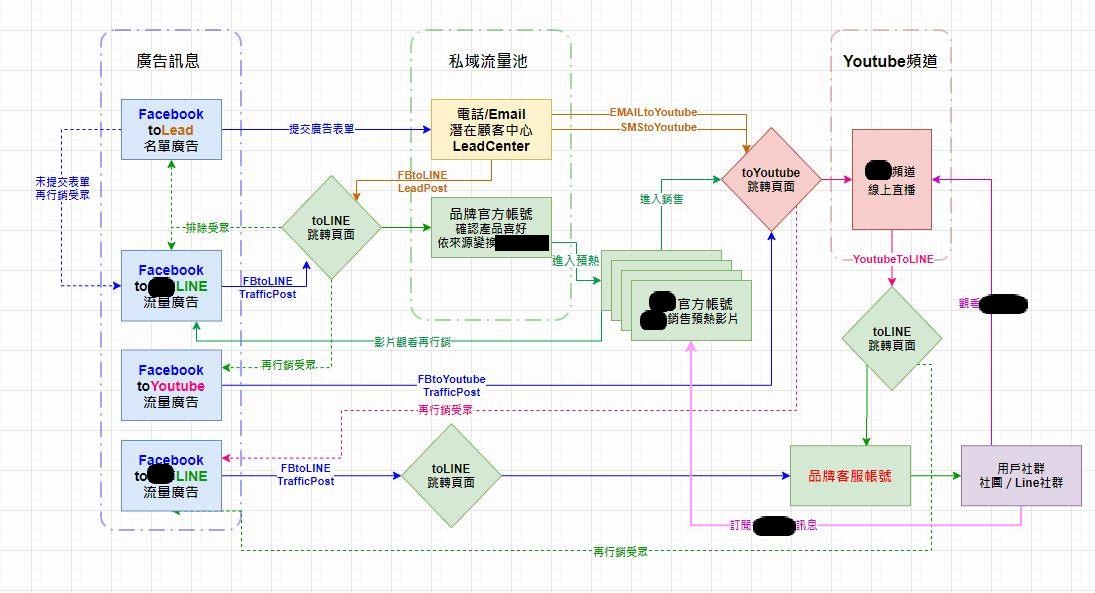 跨域追蹤流程與應用實例:詳細展示從廣告點擊到最終轉換的完整追蹤路徑和實際應用案例